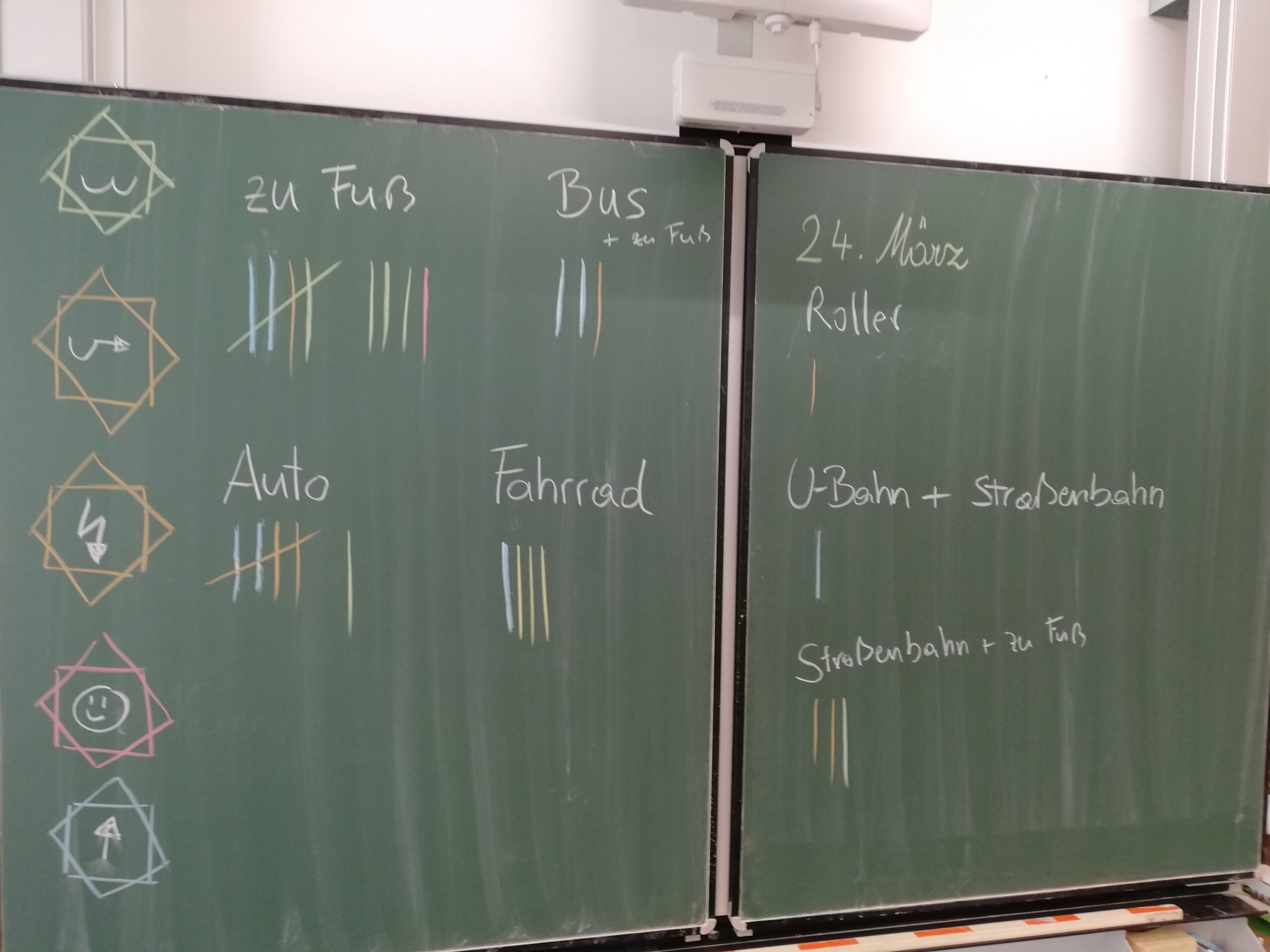 Die Tafel zeigt das Ergebnis der Umfrage: 9 Kinder kamen zu Fuß in die Schule, 6 mit dem Auto, 4 mit dem Fahrrad, 3 mit Bus oder Straßenbahn, jeweils 1 Kind mit Roller oder U-Bahn.